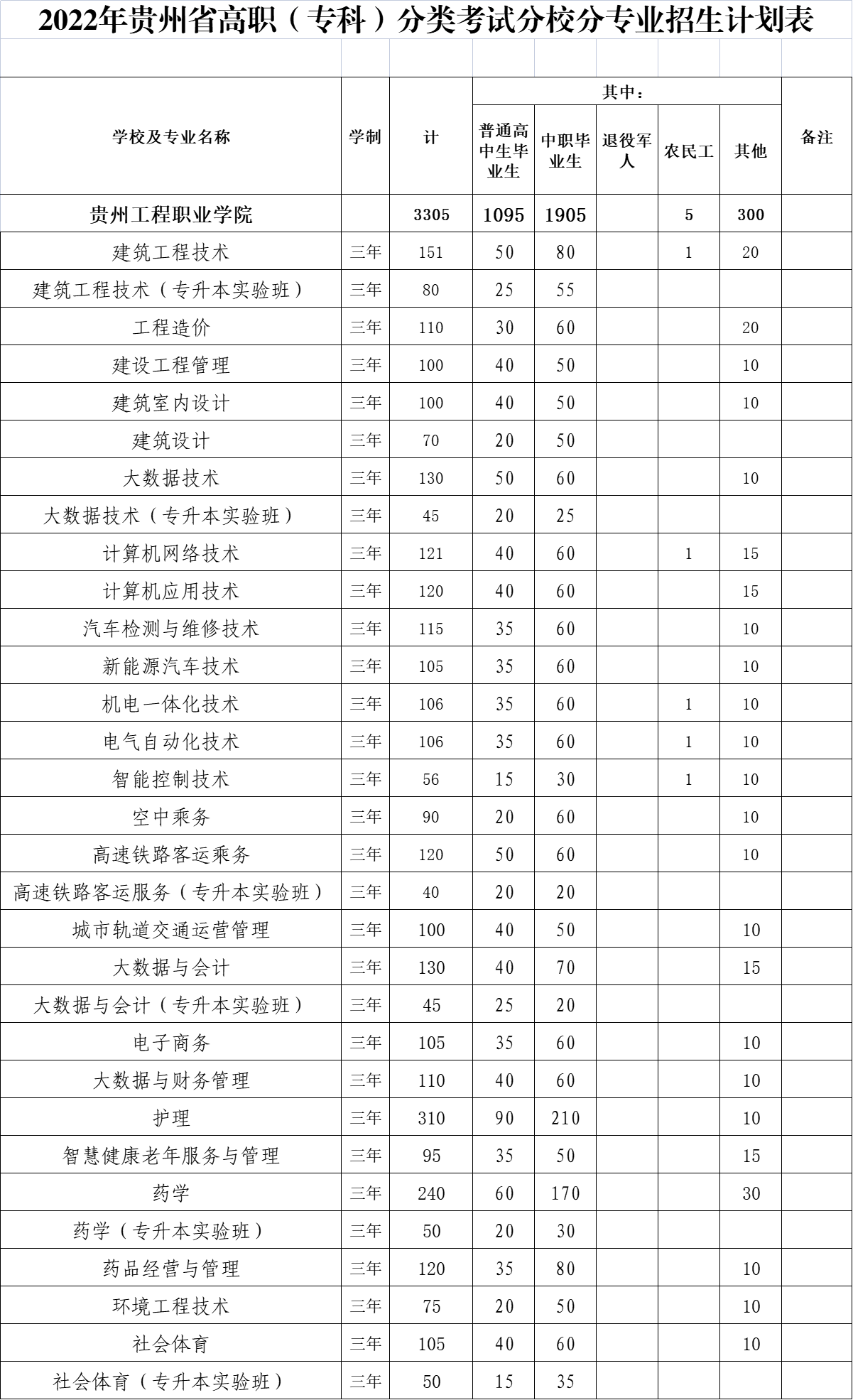 kaiyun登录中国入口登录2022年分类招生计划(图1)