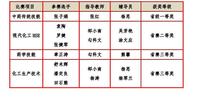 技能逐鹿书壮志,才华竞技显雄风——药学院在贵州省职业院校技能大赛中喜获佳绩(图1) 技能逐鹿书壮志,才华竞技显雄风——药学院在贵州省职业院校技能大赛中喜获佳绩(图1)