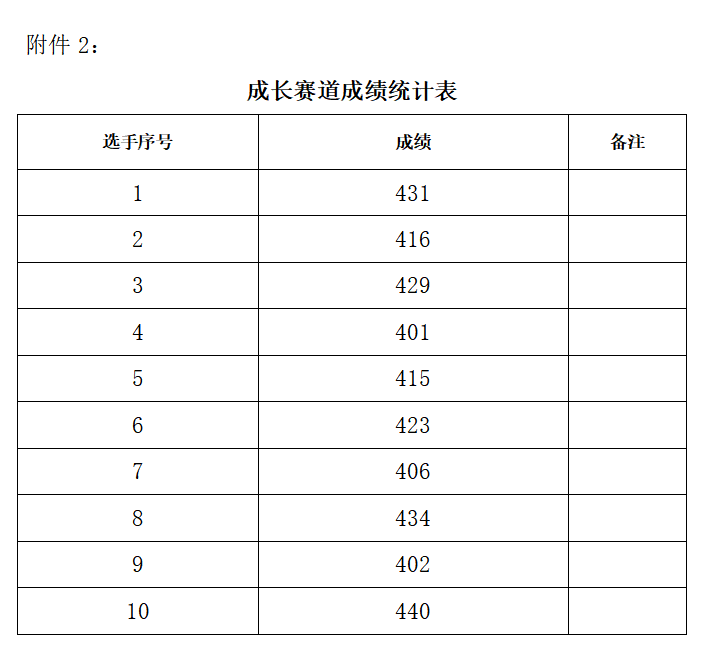 关于贵州省第三届大学生职业规划大赛校级选拔赛评审成绩的公示(图2) 关于贵州省第三届大学生职业规划大赛校级选拔赛评审成绩的公示(图2)