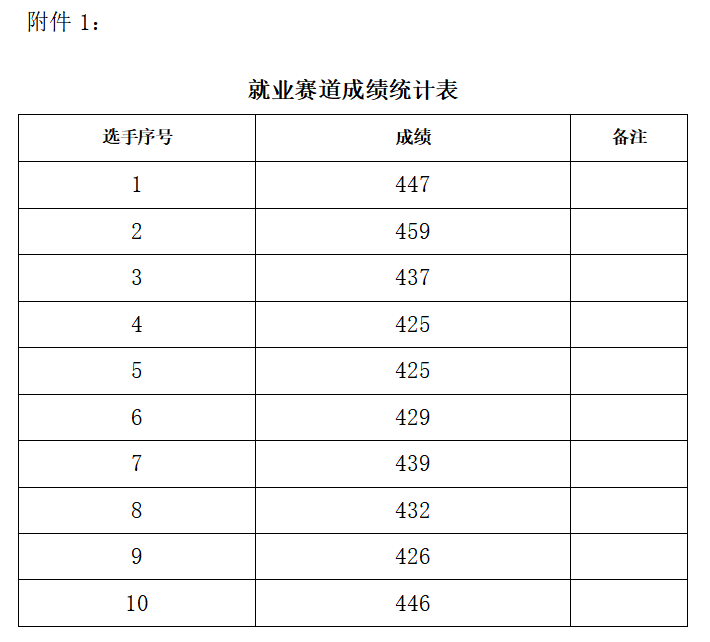 关于贵州省第三届大学生职业规划大赛校级选拔赛评审成绩的公示(图1) 关于贵州省第三届大学生职业规划大赛校级选拔赛评审成绩的公示(图1)