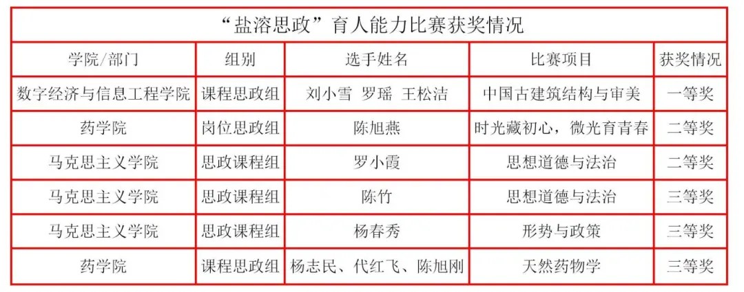 首届“盐溶思政”育人能力大赛顺利完赛 kaiyun官网多支参赛队伍获奖(图1) 首届“盐溶思政”育人能力大赛顺利完赛 kaiyun官网多支参赛队伍获奖(图1)